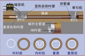 安阳非开挖管道内衬修复 